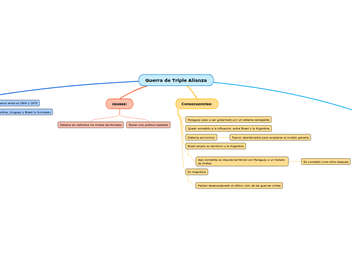 Guerra de Triple Alianza - Mind Map